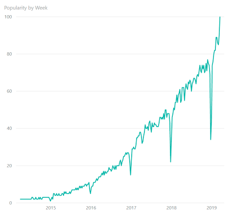 Power BI popularity Google trends